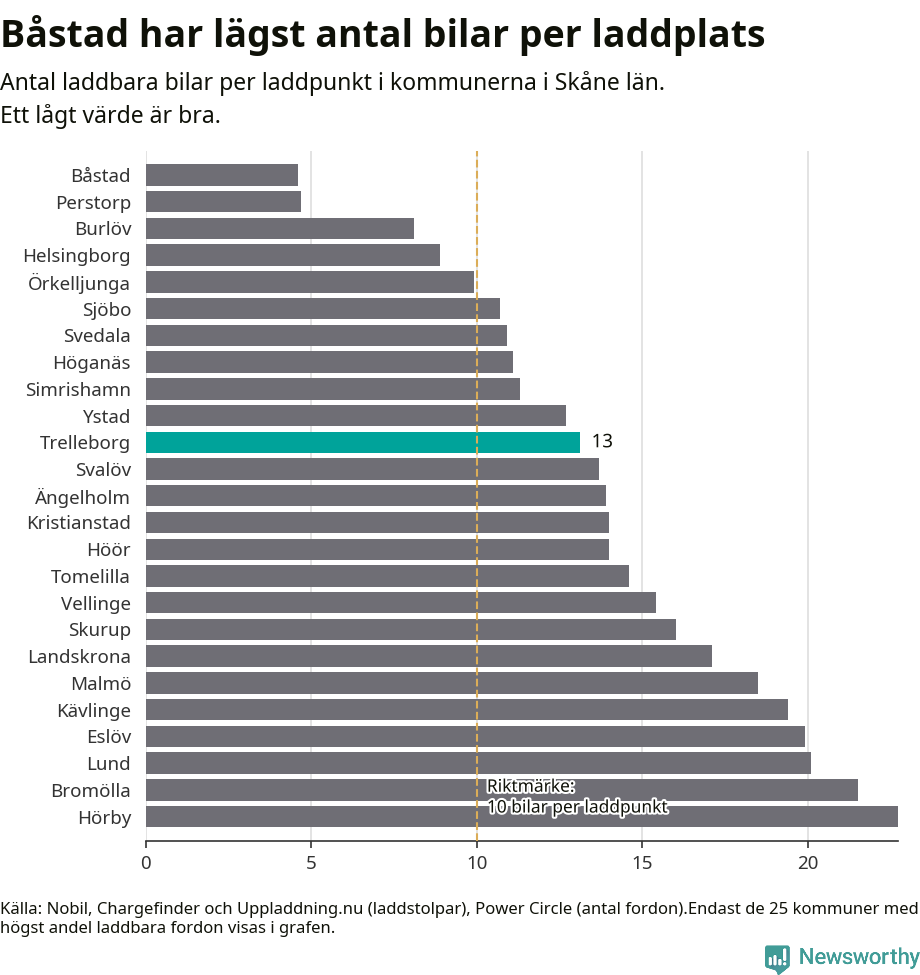 Graf: Antal laddplatser per laddbar bil i Skåne län